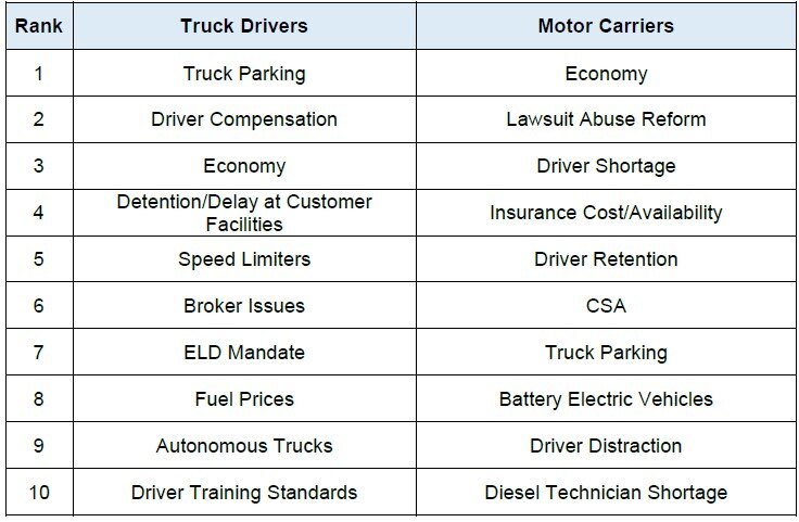 2024 ATRI Study Top Trucking Concerns